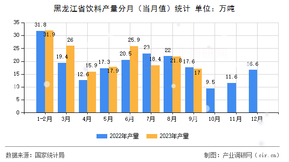 黑龍江省飲料產(chǎn)量分月（當(dāng)月值）統(tǒng)計(jì)