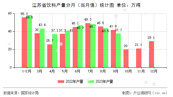 江蘇省飲料產(chǎn)量分月（當(dāng)月值）統(tǒng)計圖