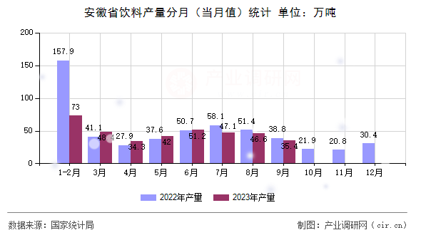 安徽省飲料產(chǎn)量分月（當(dāng)月值）統(tǒng)計(jì)