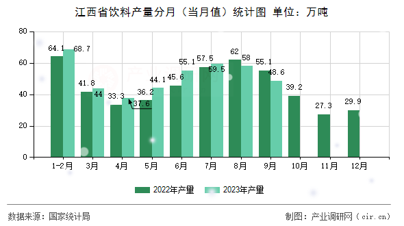 江西省飲料產(chǎn)量分月（當月值）統(tǒng)計圖