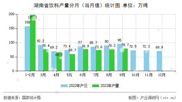 湖南省飲料產(chǎn)量分月（當(dāng)月值）統(tǒng)計(jì)圖