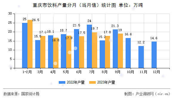 重慶市飲料產量分月（當月值）統(tǒng)計圖