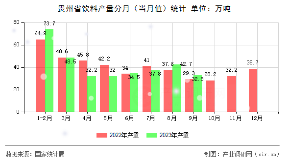 貴州省飲料產(chǎn)量分月（當(dāng)月值）統(tǒng)計(jì)