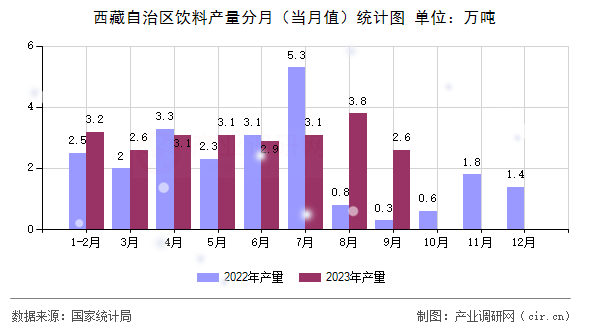 西藏自治區(qū)飲料產(chǎn)量分月（當(dāng)月值）統(tǒng)計(jì)圖