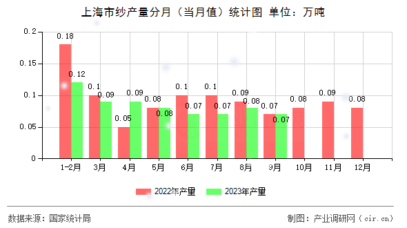 上海市紗產(chǎn)量分月（當(dāng)月值）統(tǒng)計(jì)圖