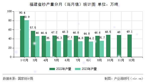 福建省紗產(chǎn)量分月（當(dāng)月值）統(tǒng)計圖