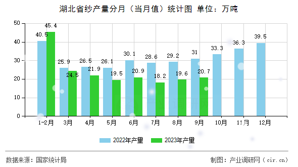 湖北省紗產(chǎn)量分月（當(dāng)月值）統(tǒng)計圖