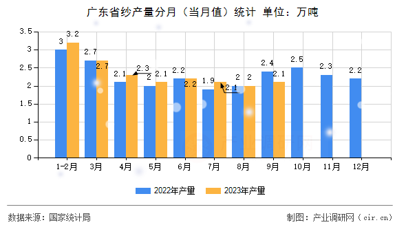 廣東省紗產(chǎn)量分月（當月值）統(tǒng)計