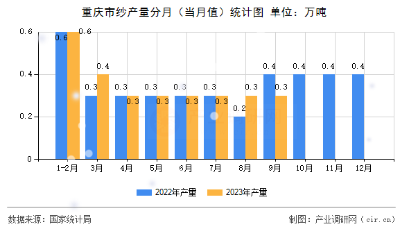 重慶市紗產量分月（當月值）統(tǒng)計圖