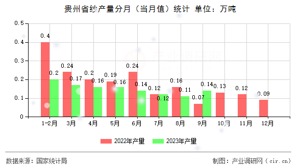 貴州省紗產(chǎn)量分月（當(dāng)月值）統(tǒng)計(jì)
