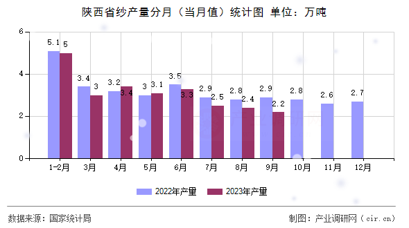陜西省紗產(chǎn)量分月（當(dāng)月值）統(tǒng)計(jì)圖