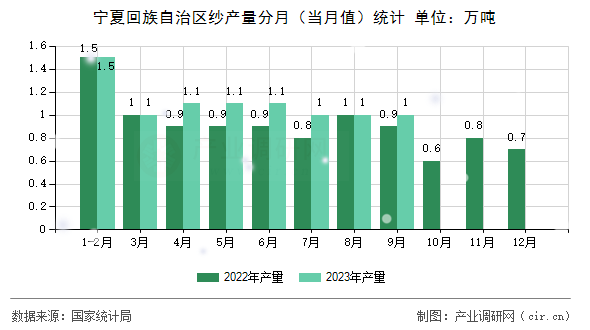 寧夏回族自治區(qū)紗產(chǎn)量分月（當(dāng)月值）統(tǒng)計(jì)
