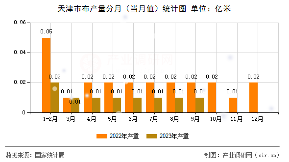 天津市布產(chǎn)量分月（當(dāng)月值）統(tǒng)計(jì)圖