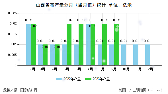 山西省布產(chǎn)量分月（當月值）統(tǒng)計