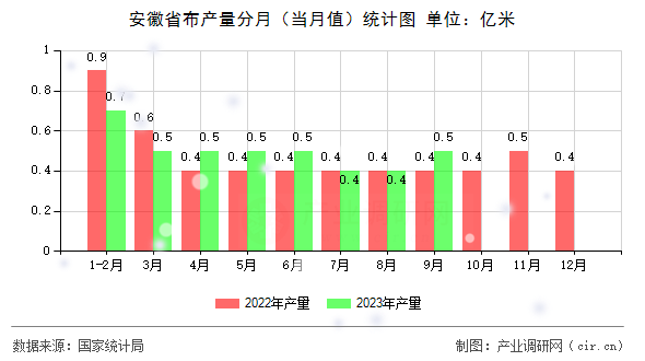 安徽省布產(chǎn)量分月（當(dāng)月值）統(tǒng)計(jì)圖