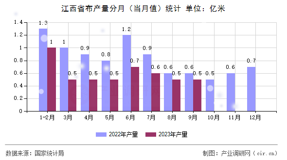 江西省布產量分月（當月值）統(tǒng)計