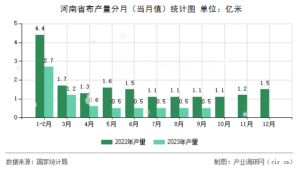 河南省布產(chǎn)量分月（當(dāng)月值）統(tǒng)計圖