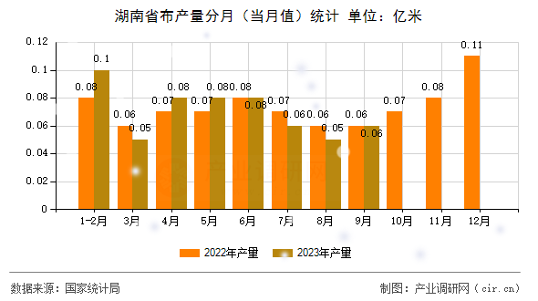 湖南省布產(chǎn)量分月（當(dāng)月值）統(tǒng)計(jì)