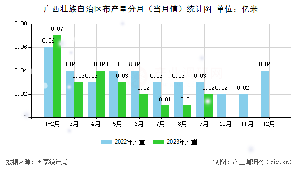 廣西壯族自治區(qū)布產(chǎn)量分月（當(dāng)月值）統(tǒng)計(jì)圖