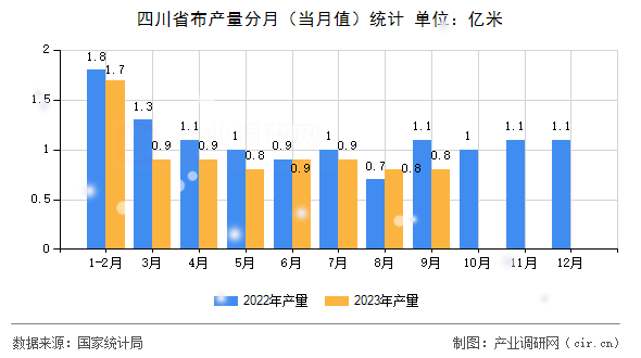 四川省布產(chǎn)量分月（當月值）統(tǒng)計