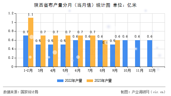 陜西省布產(chǎn)量分月（當(dāng)月值）統(tǒng)計(jì)圖