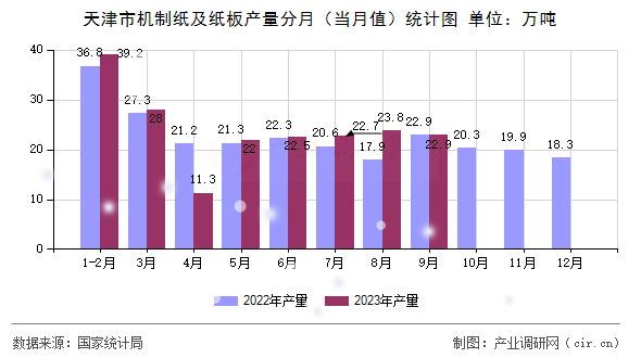 天津市機制紙及紙板產量分月（當月值）統(tǒng)計圖