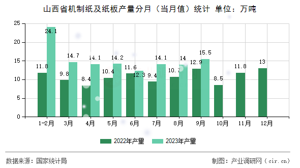 山西省機制紙及紙板產(chǎn)量分月（當(dāng)月值）統(tǒng)計