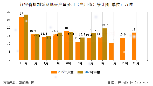 遼寧省機制紙及紙板產量分月（當月值）統計圖