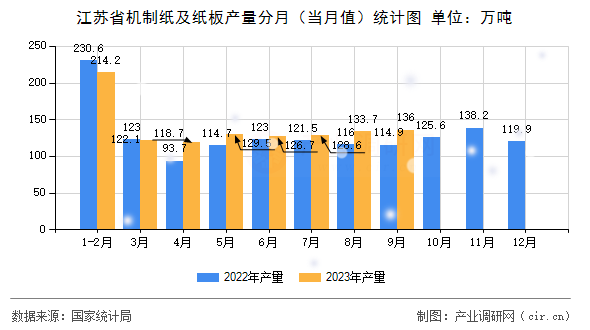 江蘇省機(jī)制紙及紙板產(chǎn)量分月（當(dāng)月值）統(tǒng)計(jì)圖