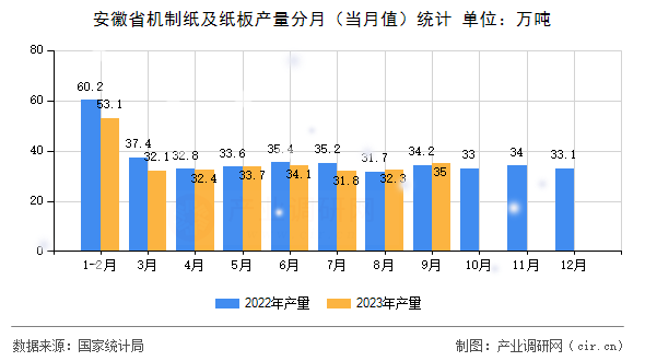 安徽省機制紙及紙板產量分月（當月值）統(tǒng)計
