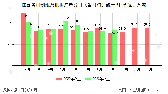 江西省機制紙及紙板產(chǎn)量分月（當月值）統(tǒng)計圖