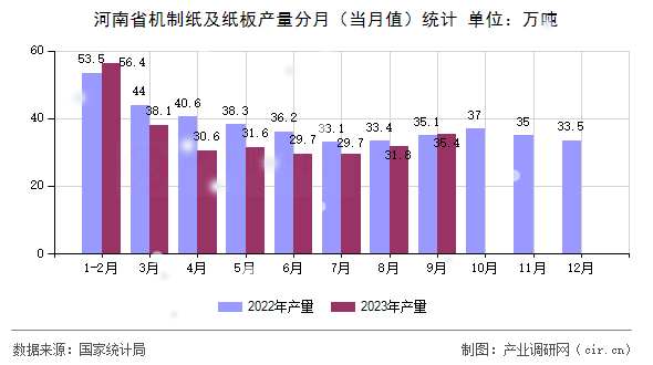 河南省機(jī)制紙及紙板產(chǎn)量分月（當(dāng)月值）統(tǒng)計(jì)
