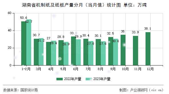 湖南省機制紙及紙板產(chǎn)量分月（當月值）統(tǒng)計圖