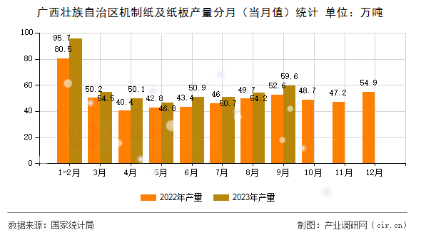 廣西壯族自治區(qū)機(jī)制紙及紙板產(chǎn)量分月（當(dāng)月值）統(tǒng)計(jì)