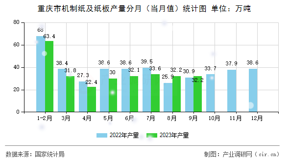 重慶市機(jī)制紙及紙板產(chǎn)量分月（當(dāng)月值）統(tǒng)計(jì)圖