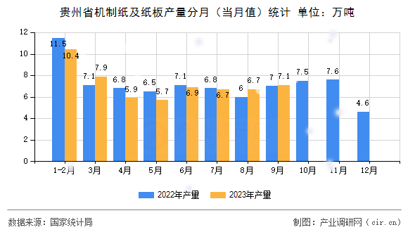 貴州省機(jī)制紙及紙板產(chǎn)量分月（當(dāng)月值）統(tǒng)計(jì)