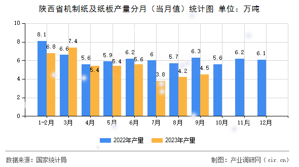 陜西省機(jī)制紙及紙板產(chǎn)量分月（當(dāng)月值）統(tǒng)計(jì)圖