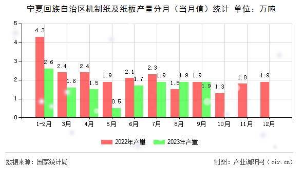 寧夏回族自治區(qū)機制紙及紙板產量分月（當月值）統(tǒng)計