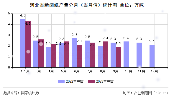 河北省新聞紙產(chǎn)量分月（當(dāng)月值）統(tǒng)計圖