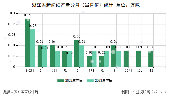 浙江省新聞紙產(chǎn)量分月（當(dāng)月值）統(tǒng)計