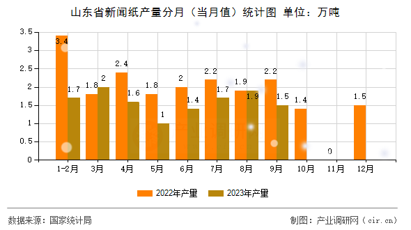 山東省新聞紙產(chǎn)量分月（當(dāng)月值）統(tǒng)計(jì)圖