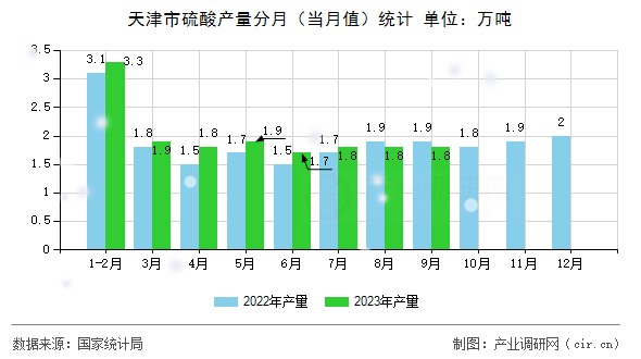 天津市硫酸產(chǎn)量分月（當(dāng)月值）統(tǒng)計(jì)