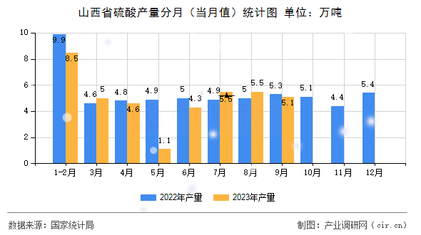 山西省硫酸產(chǎn)量分月（當月值）統(tǒng)計圖