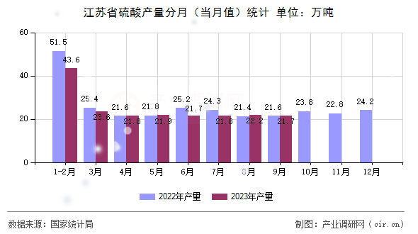江蘇省硫酸產(chǎn)量分月（當(dāng)月值）統(tǒng)計(jì)