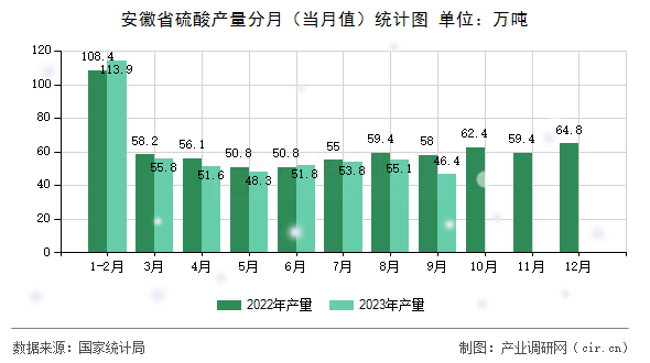 安徽省硫酸產(chǎn)量分月（當(dāng)月值）統(tǒng)計(jì)圖