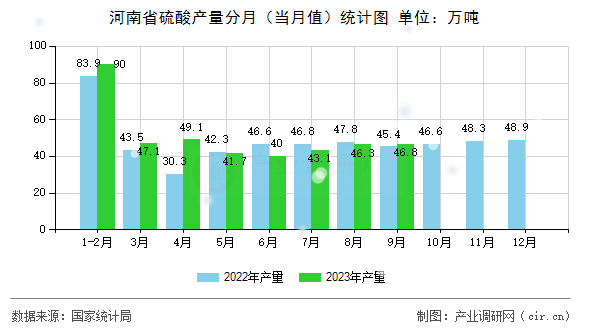 河南省硫酸產(chǎn)量分月（當月值）統(tǒng)計圖