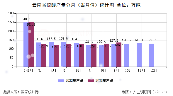 云南省硫酸產(chǎn)量分月（當(dāng)月值）統(tǒng)計(jì)圖