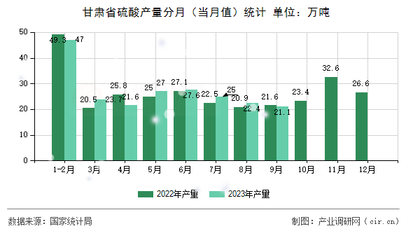 甘肅省硫酸產(chǎn)量分月（當(dāng)月值）統(tǒng)計(jì)