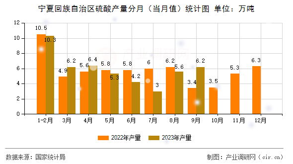 寧夏回族自治區(qū)硫酸產(chǎn)量分月（當月值）統(tǒng)計圖