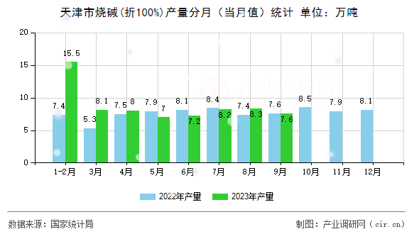天津市燒堿(折100%)產(chǎn)量分月（當(dāng)月值）統(tǒng)計